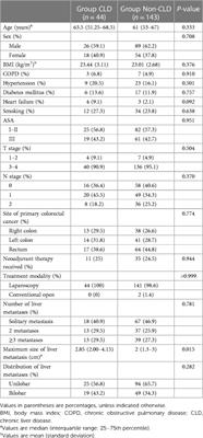 Effects of chronic liver disease on the outcomes of simultaneous resection of colorectal cancer with synchronous liver metastases: a propensity score matching study